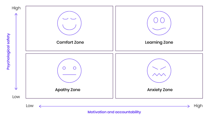 Amy Edmondson’s diagram for high performing teams dealing with uncertainty and interdependence.