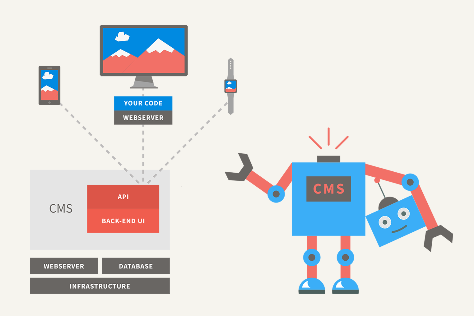 Headless content management system