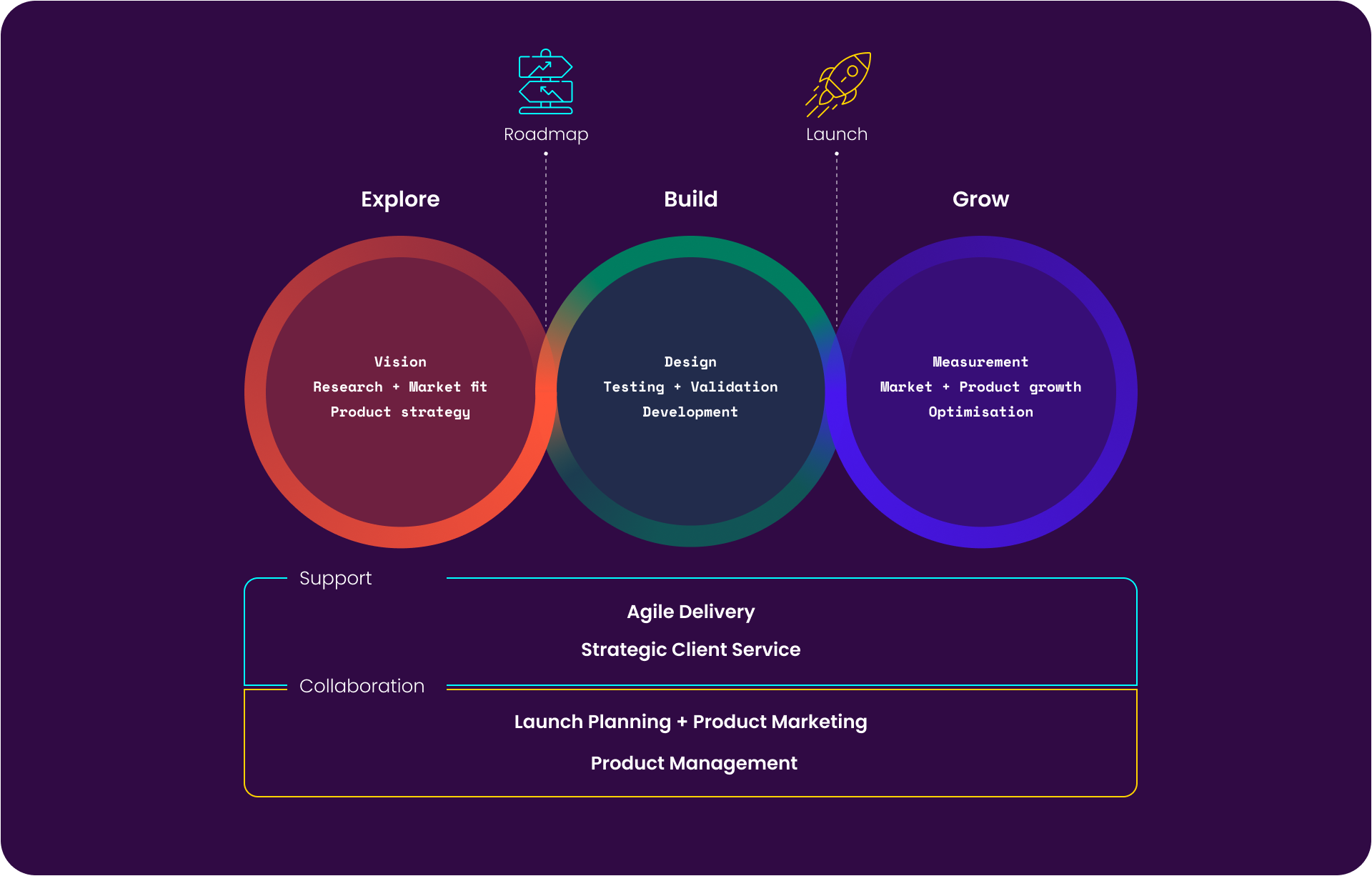 Explore Build Grow framework