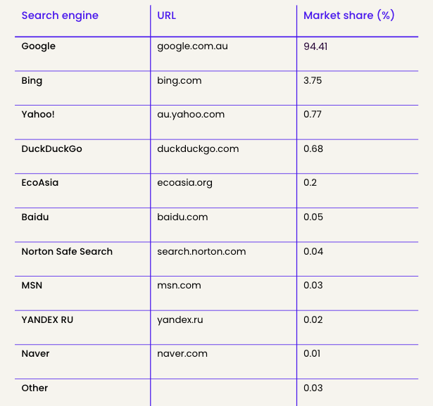 Search engine market share - Australia