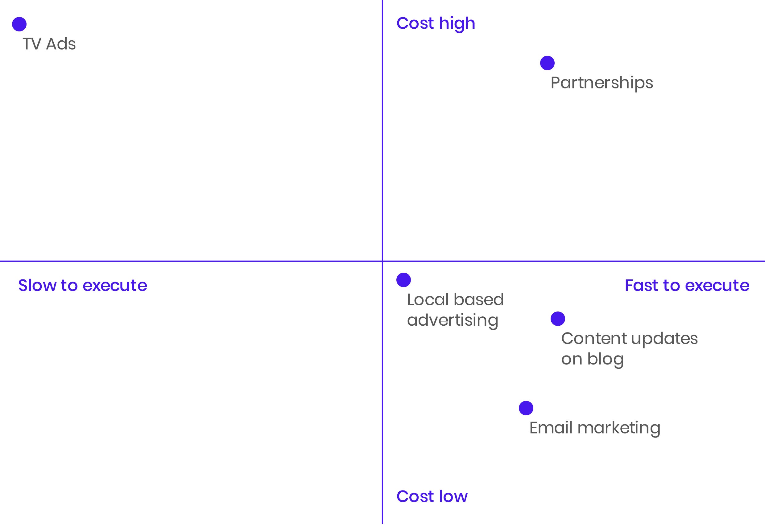 Priorities matrix