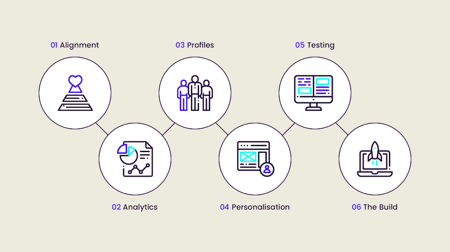 Ignite Sitecore methodology