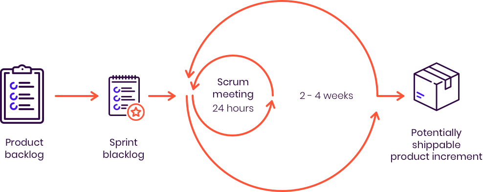 Scrum process in a diagram