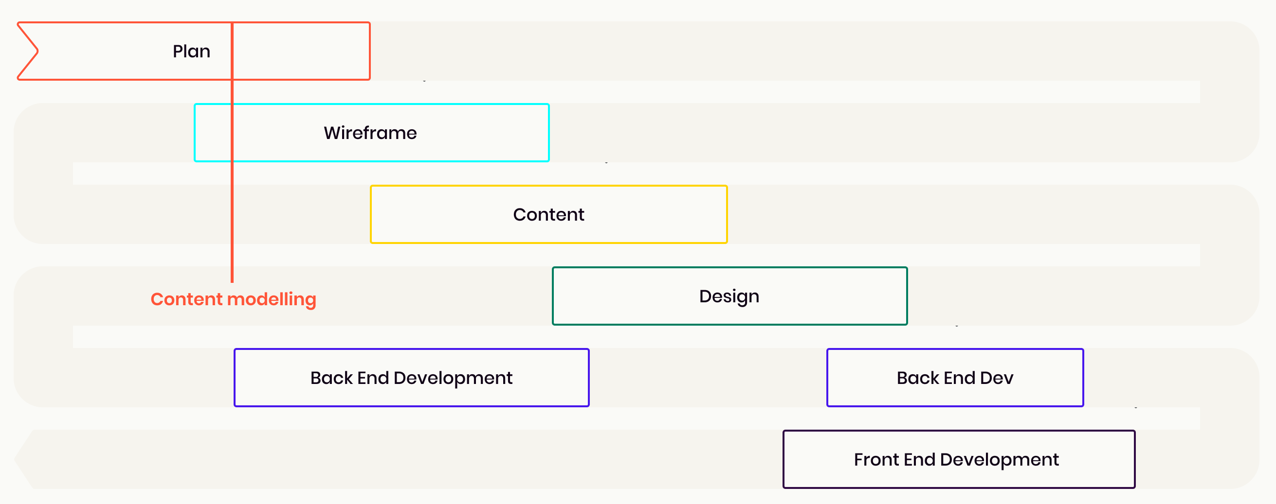 Content modelling in a headless CMS