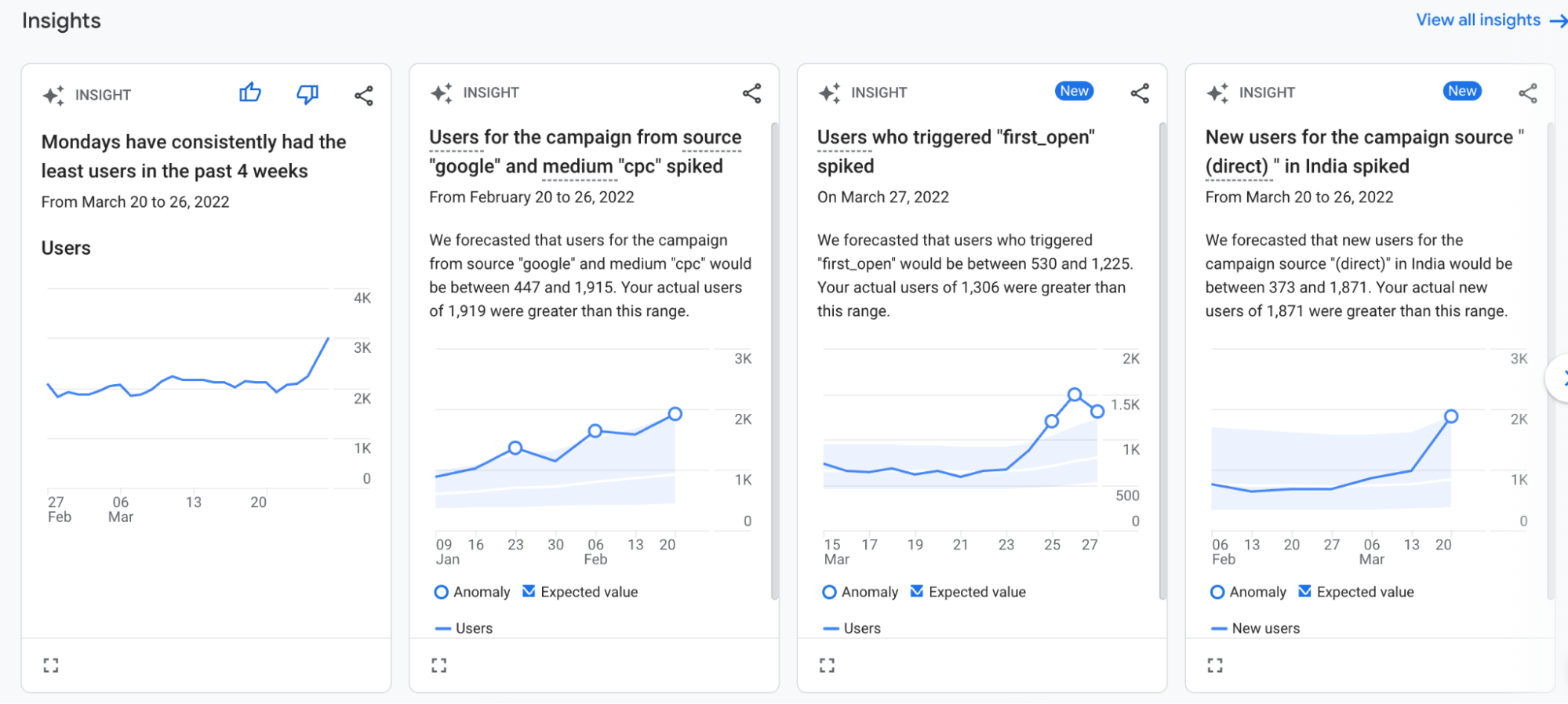 Insights from Google demo account Flood-It