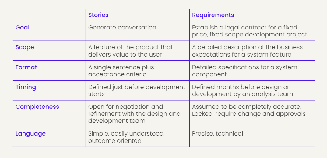 User stories v requirements - comparison table
