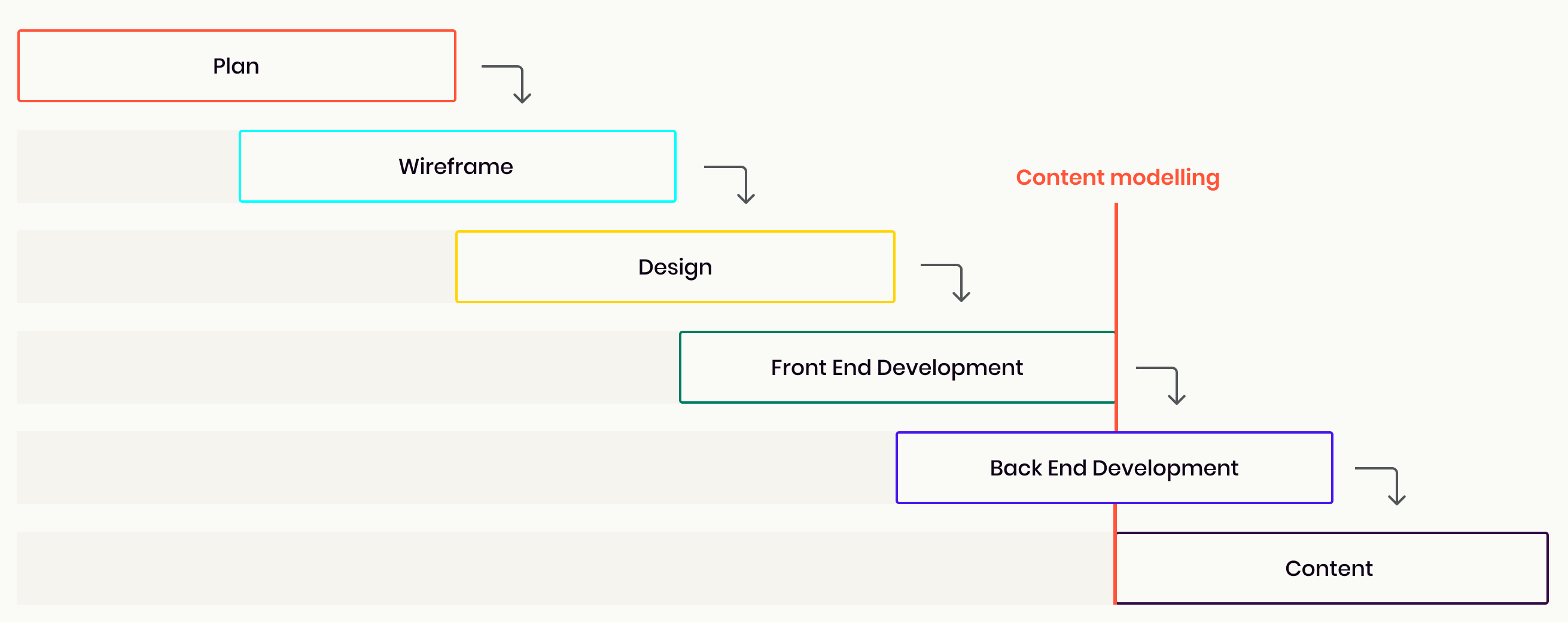 Traditional content modelling