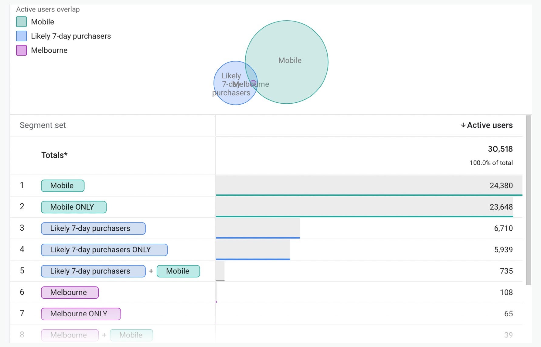 Segment overlap in GA4 Explorer