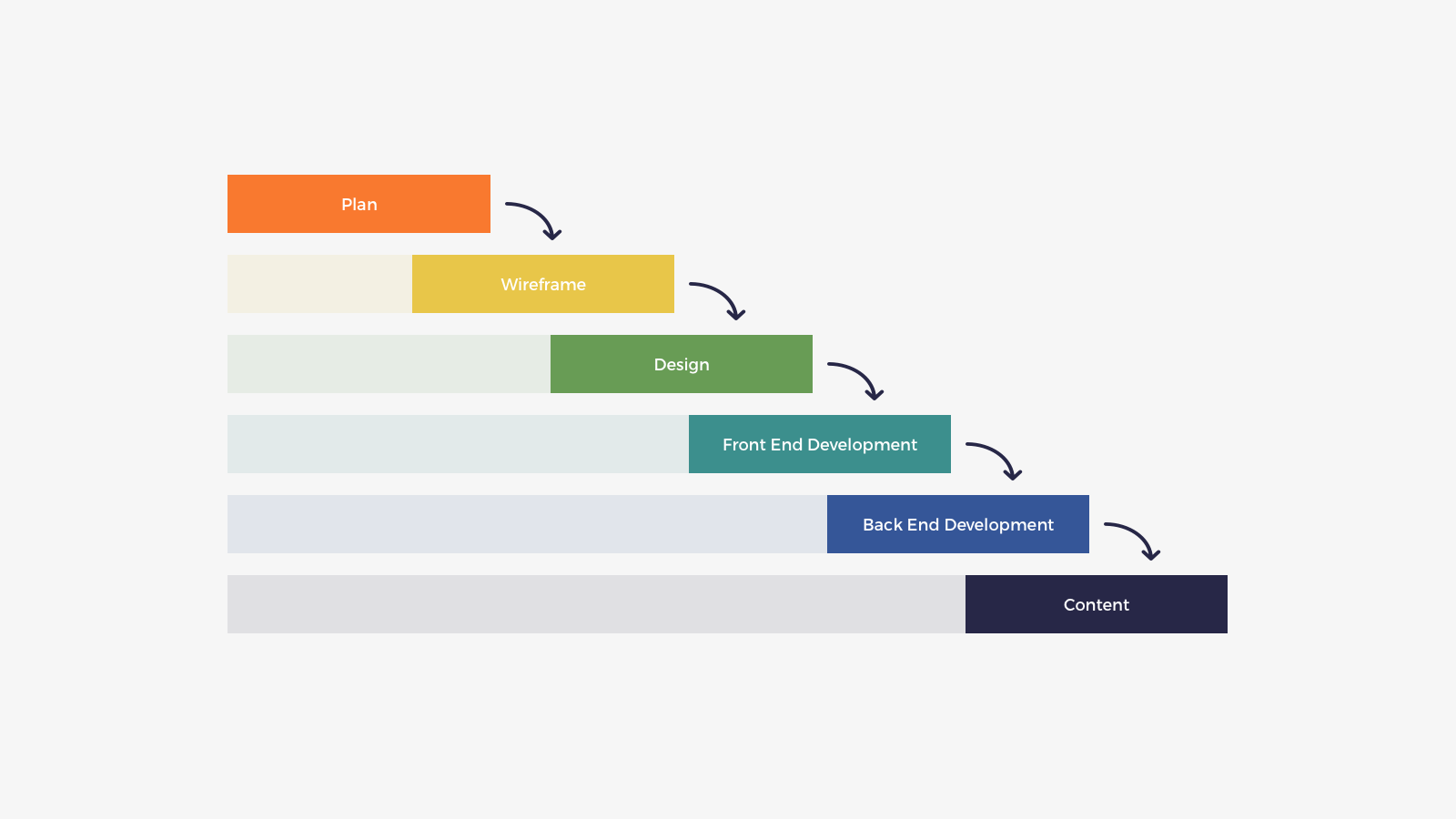 Traditional waterfall project workflow not using content as a service