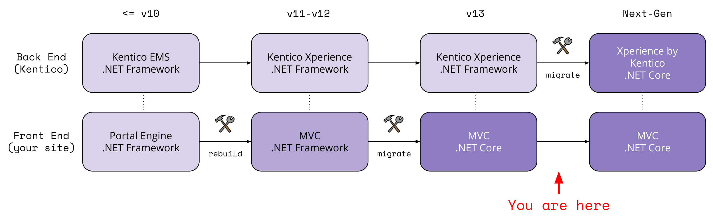 Diagram showing Kentico upgrade paths, separated into front and back end components