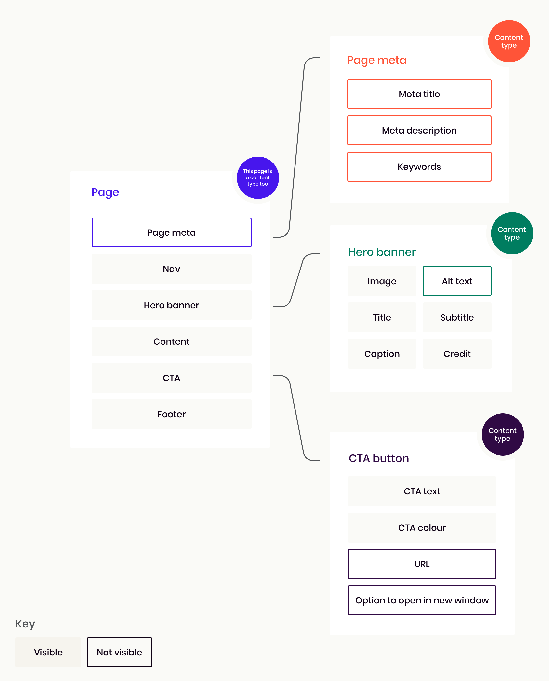 Diagram of content types