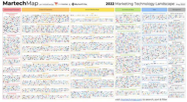 Chiefmartec's marketing technology map