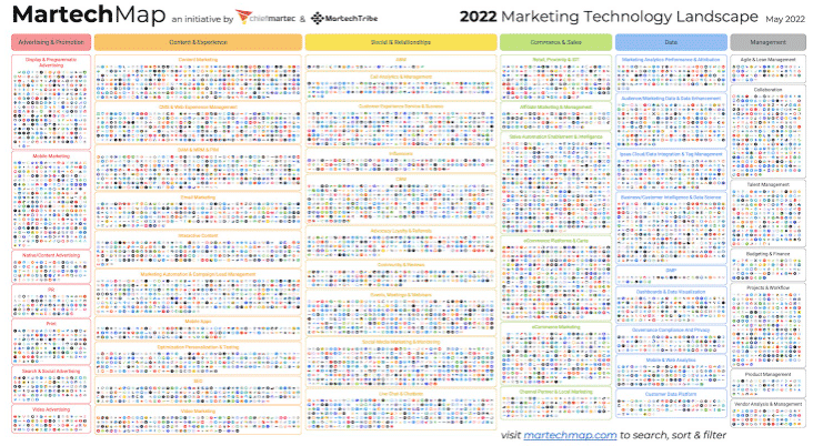 Chiefmartec's marketing technology map diagram