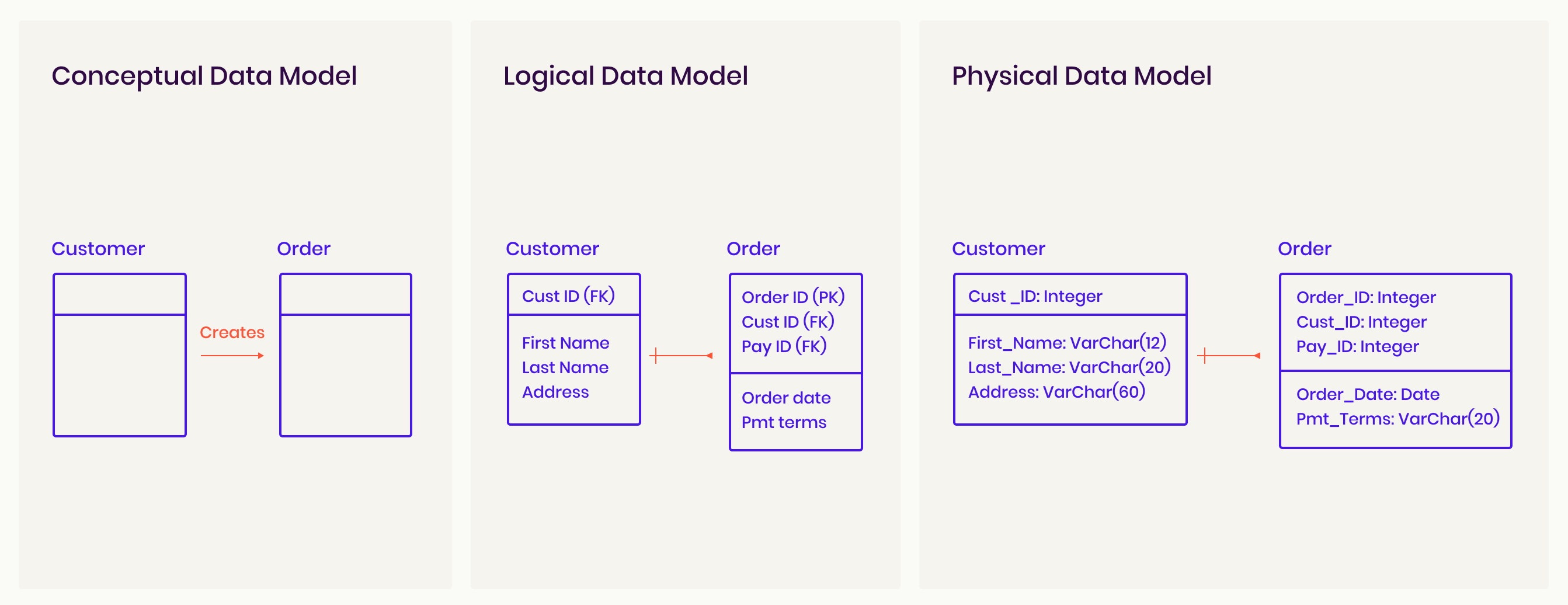 Content modelling diagram