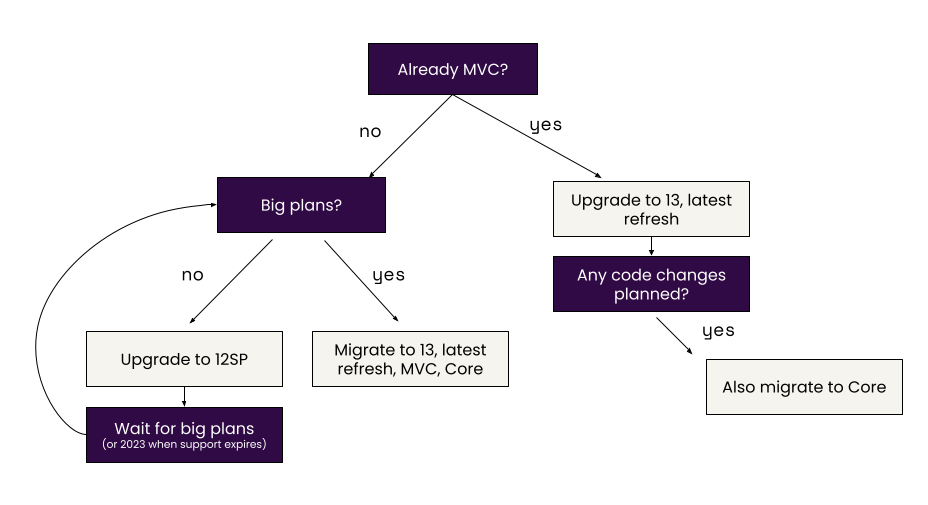 Xperience by Kentico upgrade path decision tree 