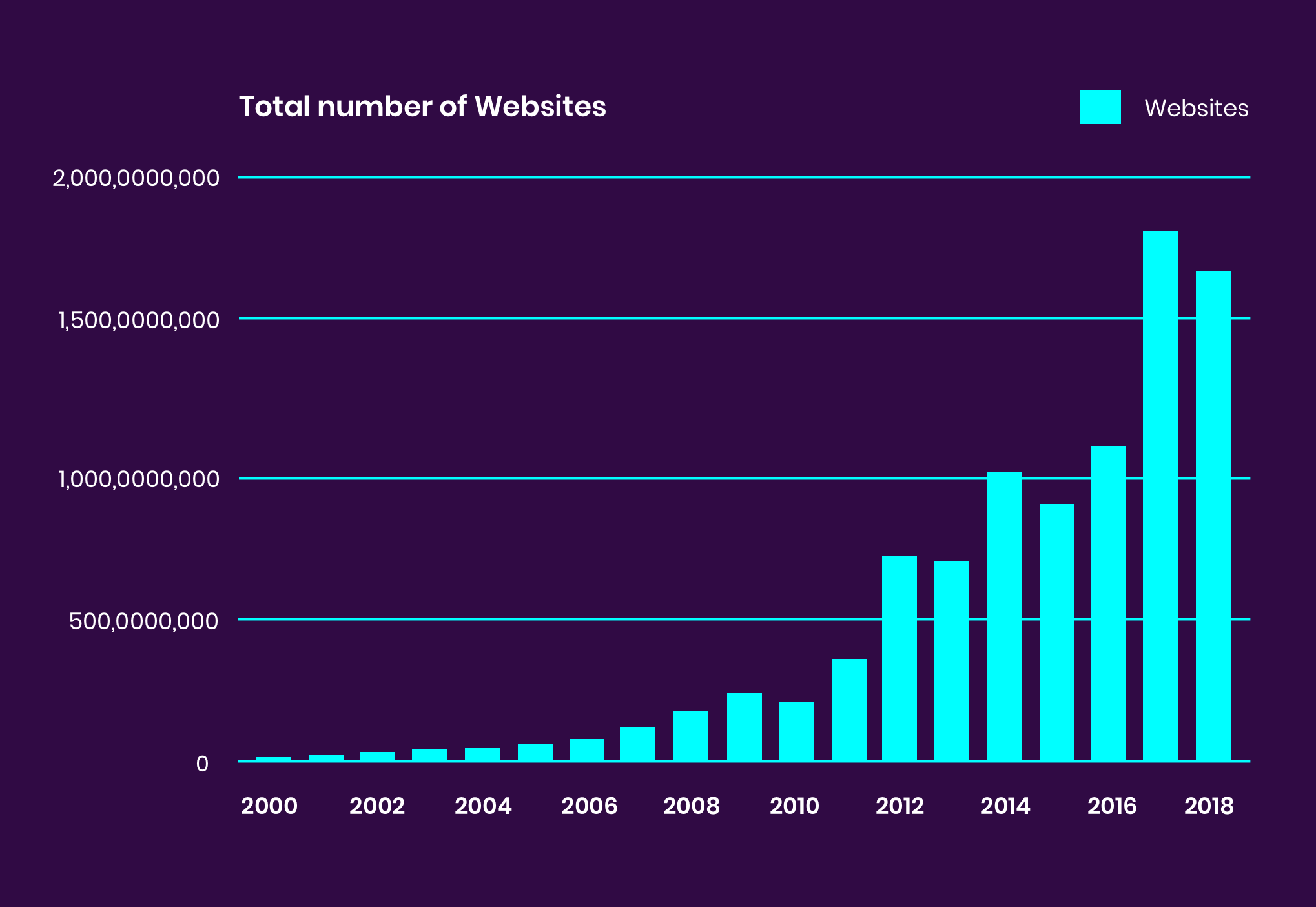 Total number of websites - bar graph
