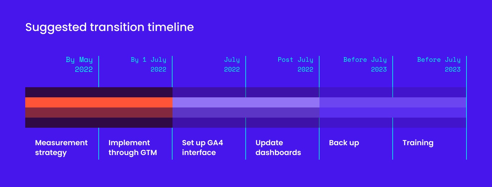 GA4 transition timeline