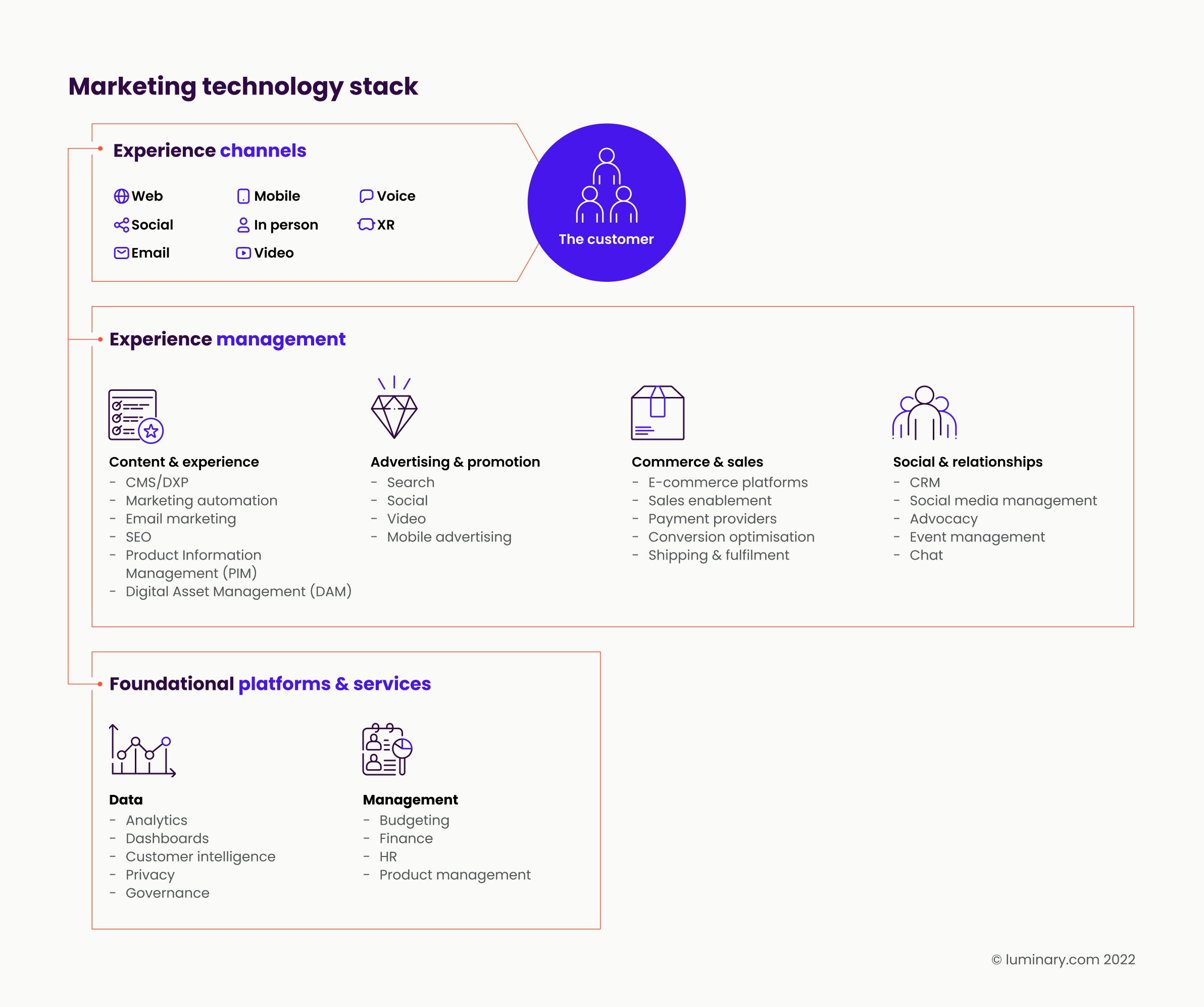 3-level martech stack diagram consisting of Experience channels, Experience management tools and Foundational platforms and services.