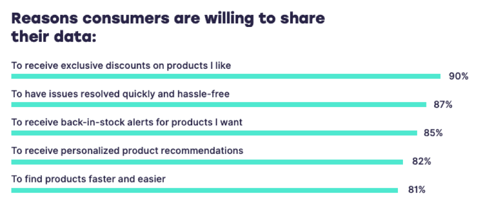 Graph detailing the reasons that consumers are willing to share their personal data