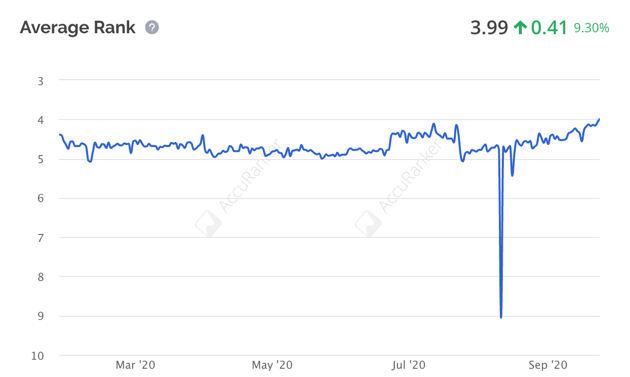 Chart of CCA's average Google page rank