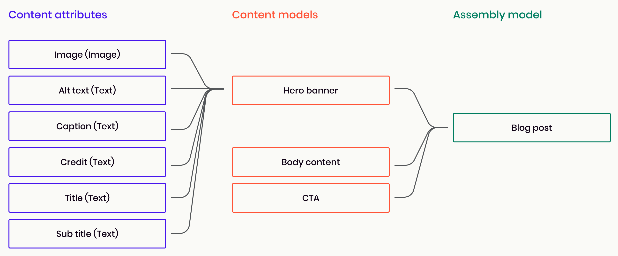 Layers of a content model