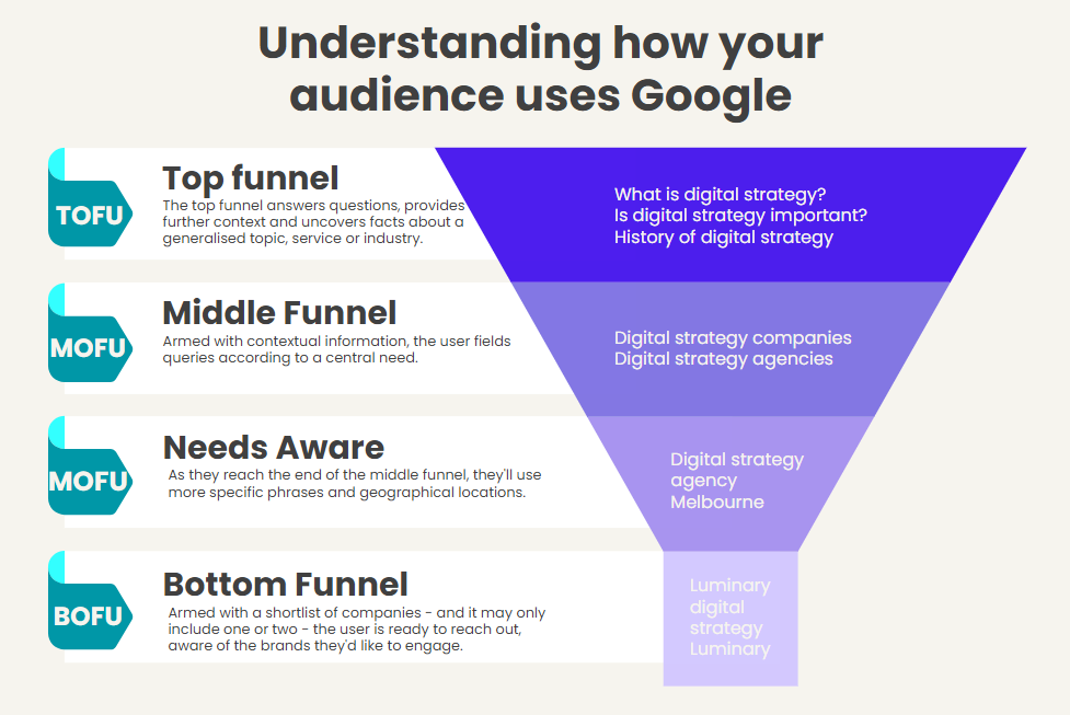 Funnel diagram showing different stages of online searching and how they map to intent.