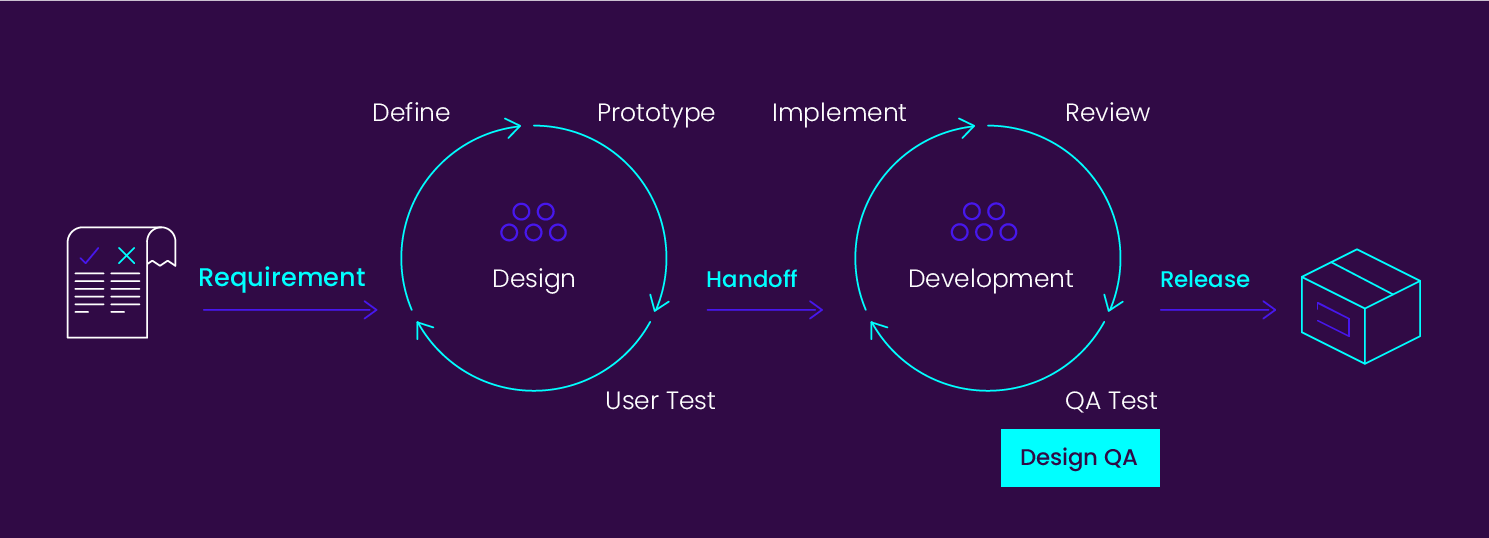 Diagram of production cycle with Design QA