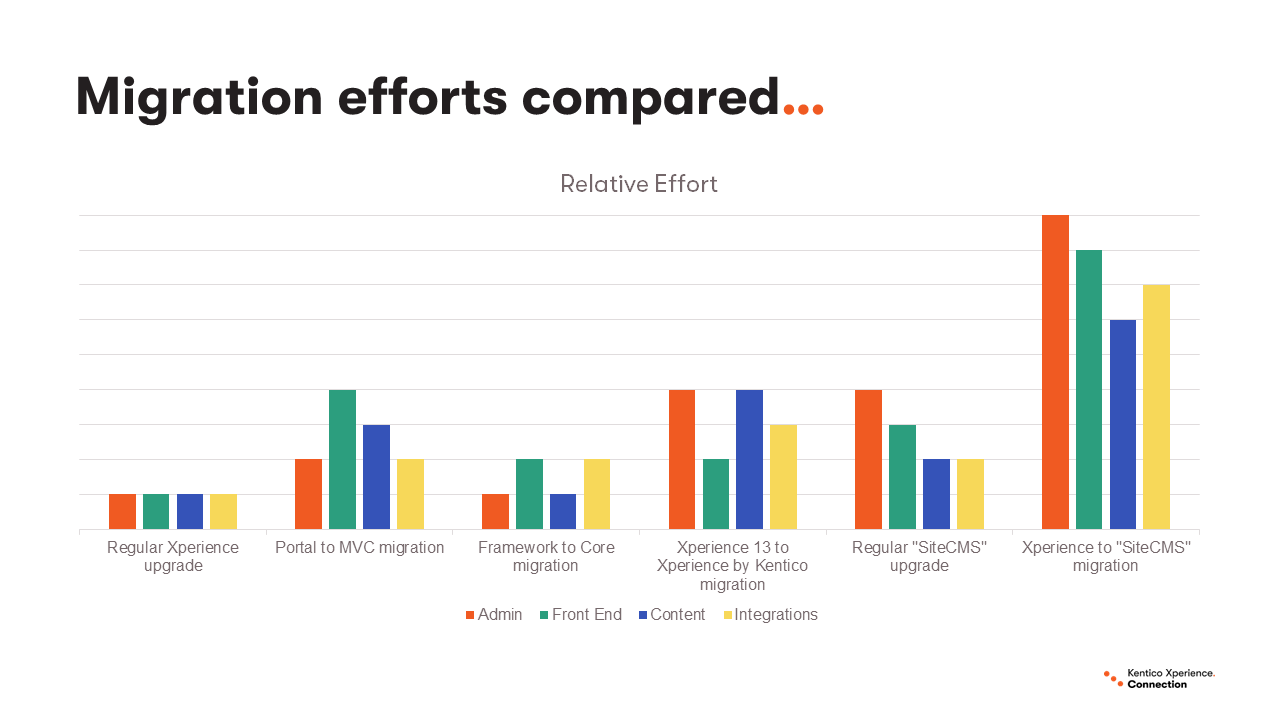 Slide from Andy's conference presentation comparing the relative efforts of upgrades and migrations