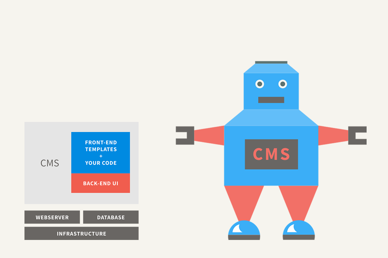 Traditional Content Management System