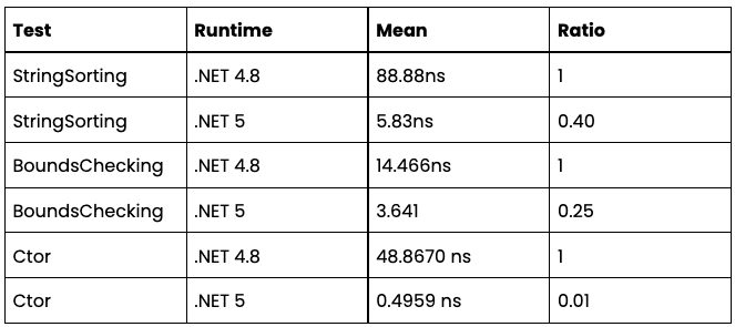 Umbraco v9 performance table