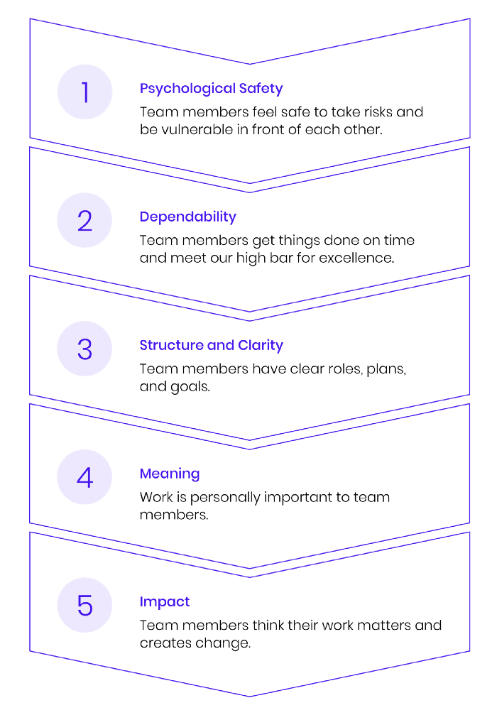 Adapted from Google’s re:Work, which is a collection of practices, research, and ideas from Google and others to help you put people first.