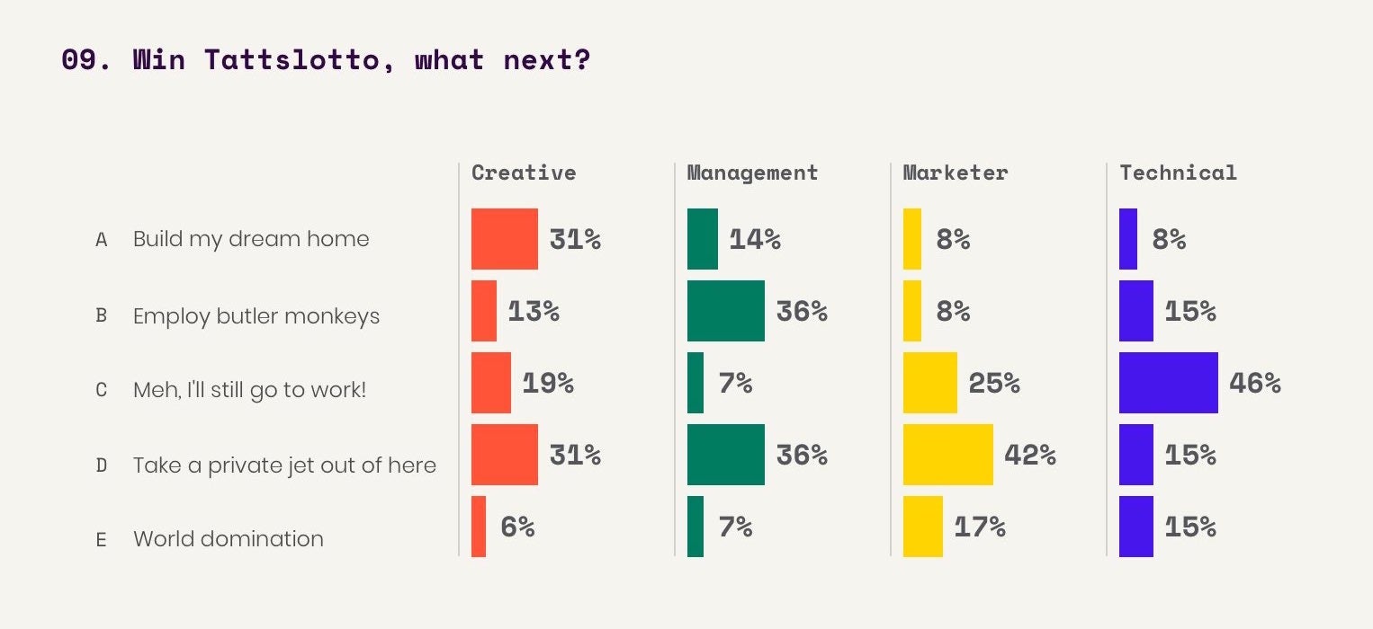 Interactive survey Q9