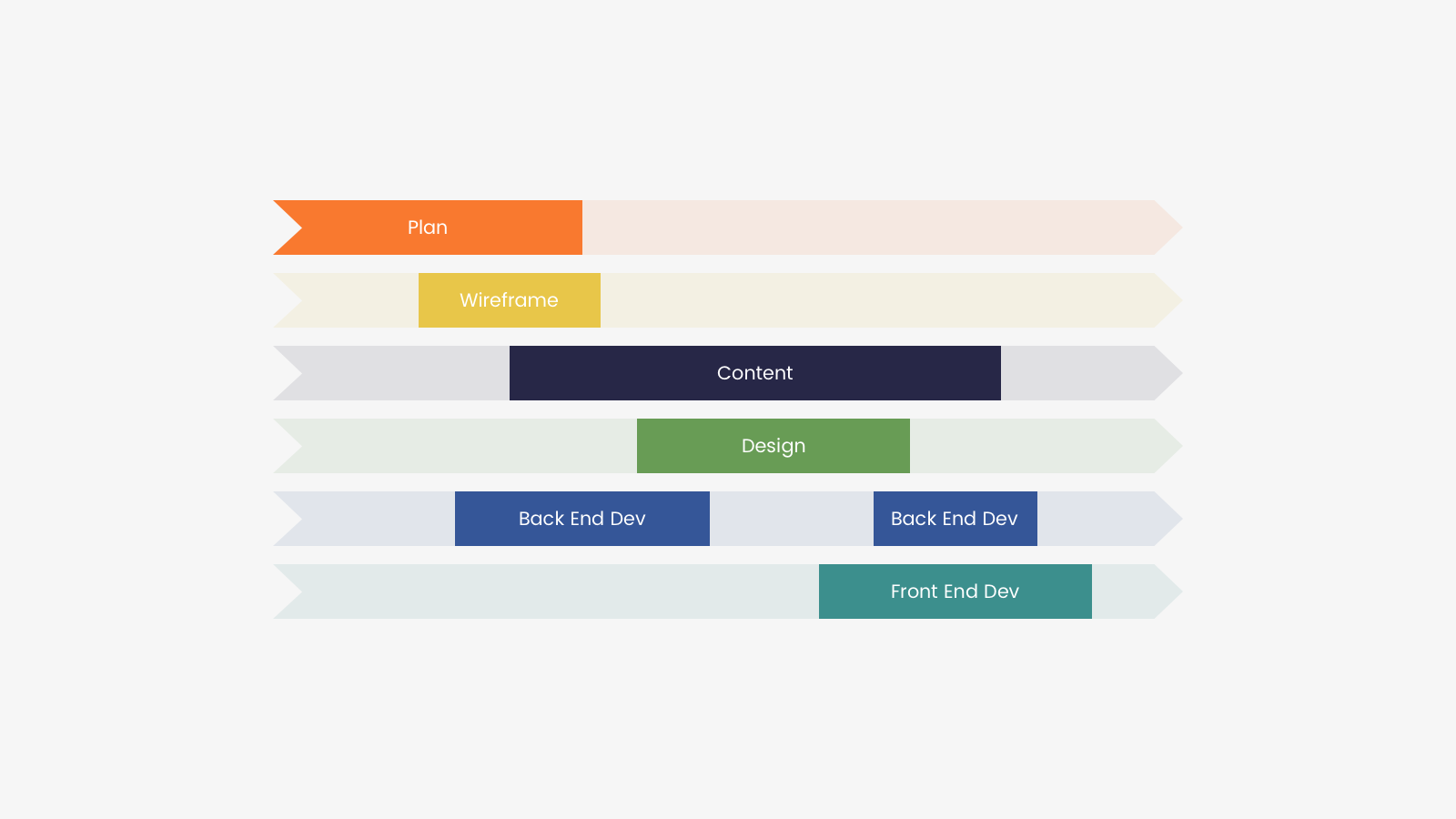 Agile project workflow using content as a service (CaaS)