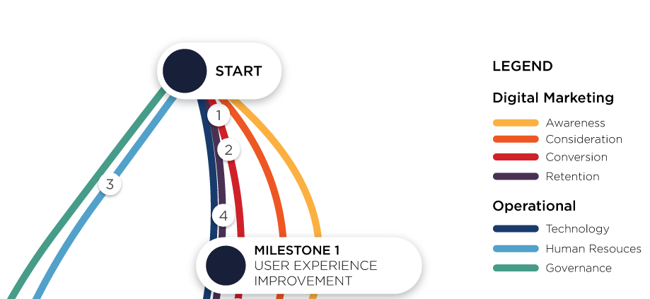 Digital strategy roadmap diagram showing how digital marketing and operational activities are combined in the strategy blueprint.