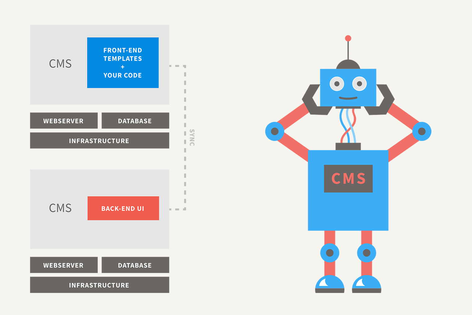 Decoupled content management system