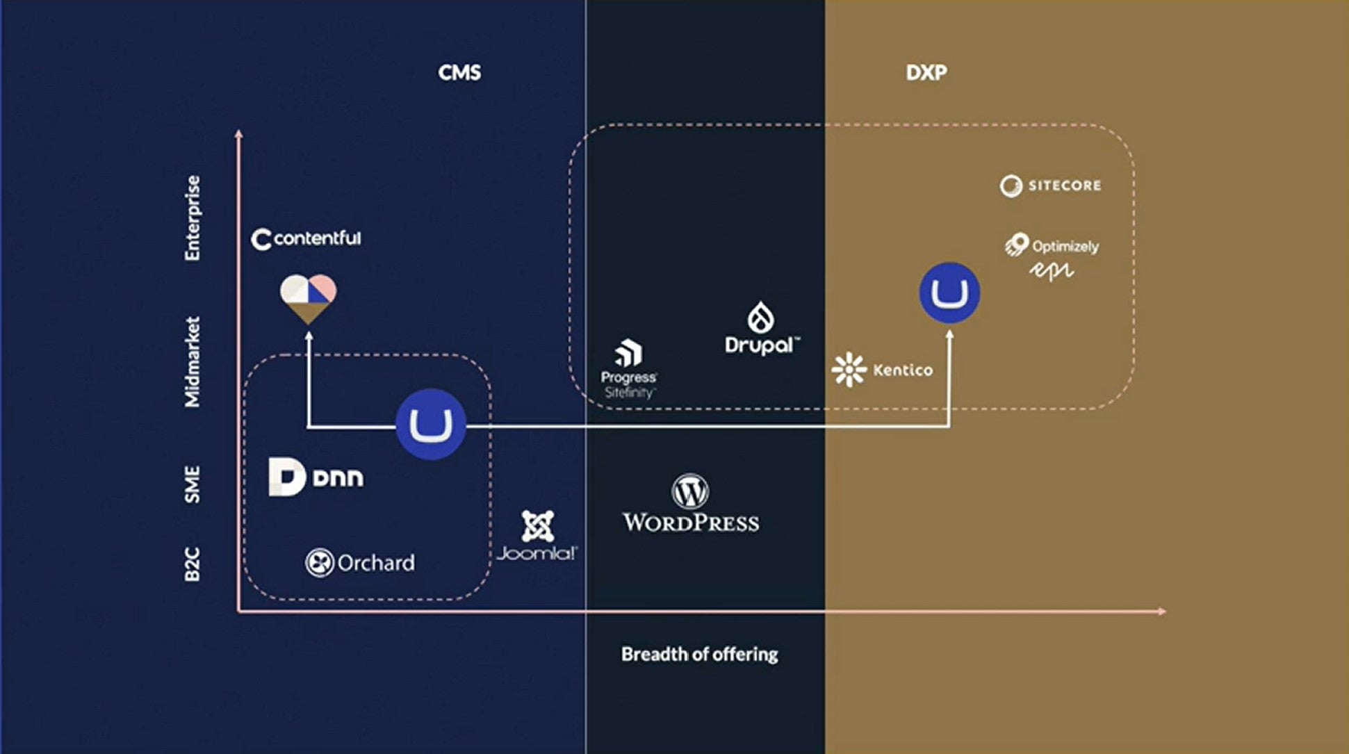 Umbraco HQ 2027 vision