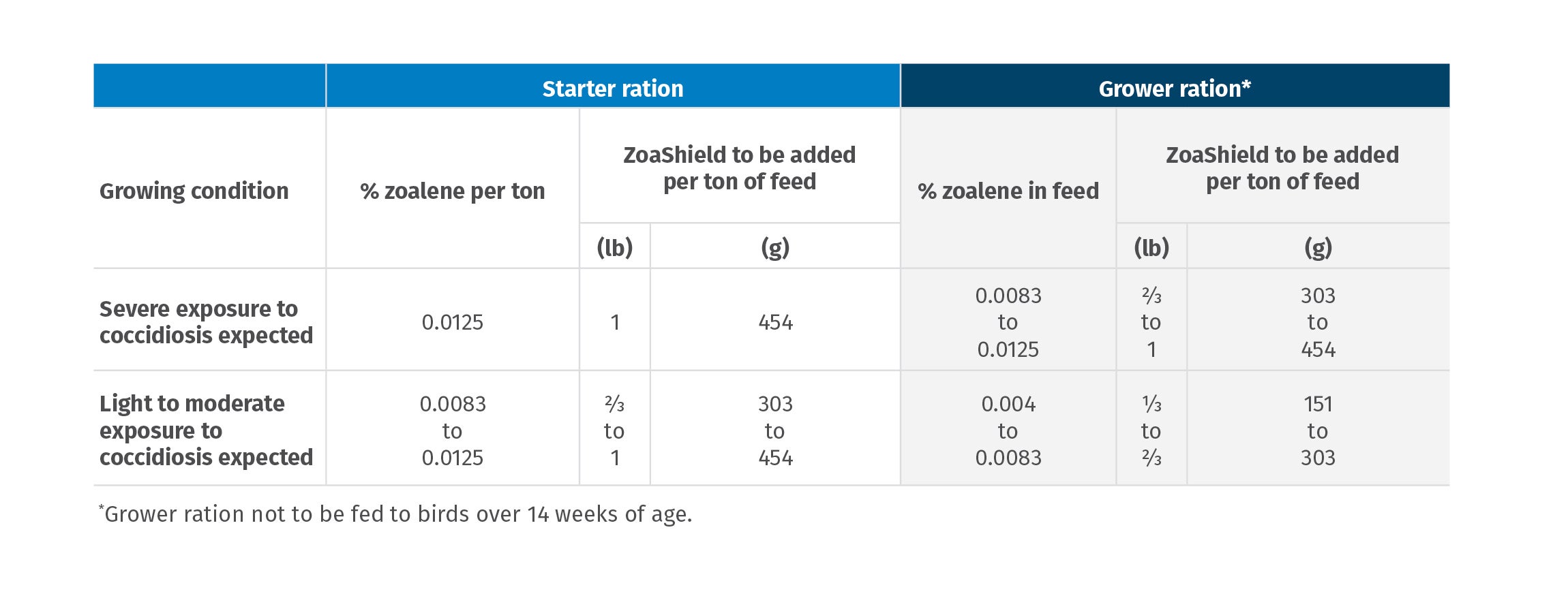 ZoaShield ration chart