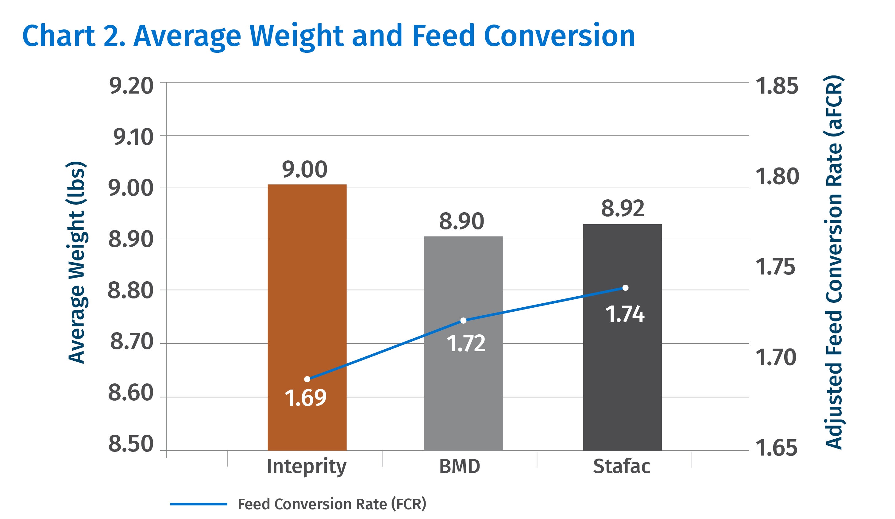 Inteprity Average Bird Weight and Feed Conversion Chart