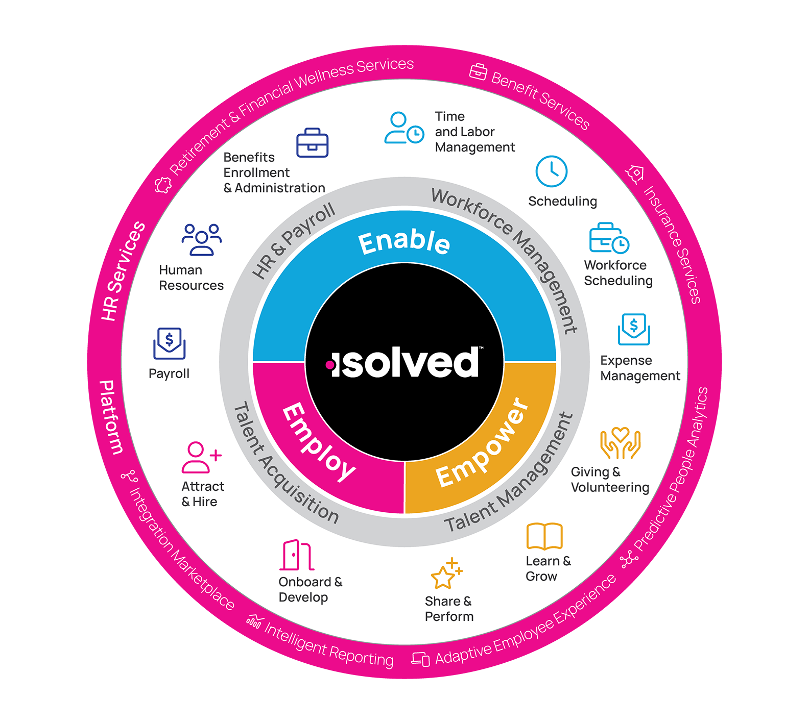 Enable, Empower, and Employ - with isolved