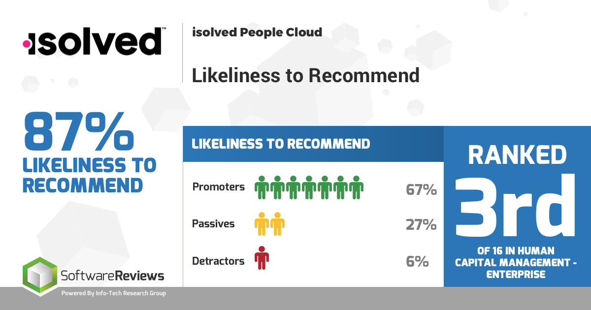 87% likeliness to recommend, ranked 3rd of 16 in HCM enterprise