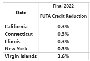 2022 FUTA Credit Reduction Chart