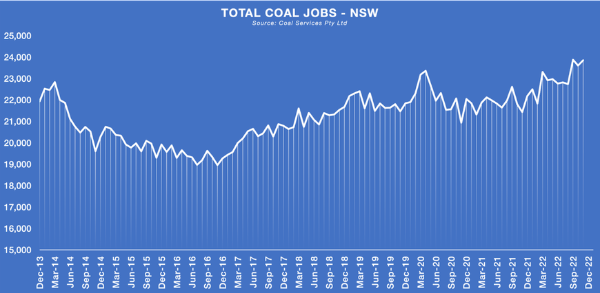 Total Coal Jobs - NSW