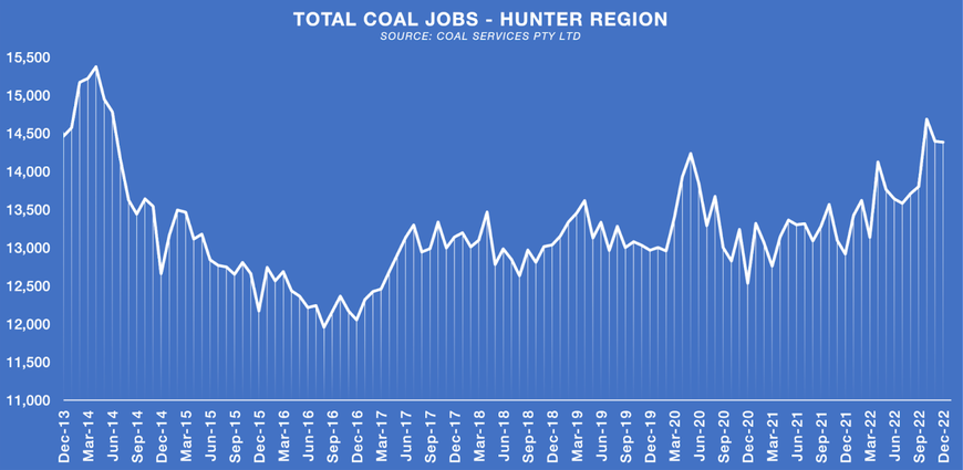 Total Coal Jobs - Hunter