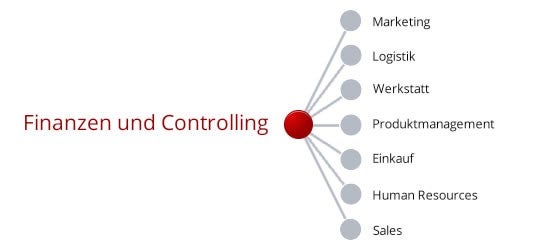 Finanzen & Controlling