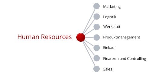 Human Resources