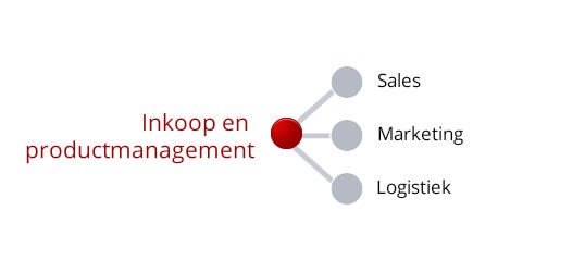 Inkoop & Productmanagement