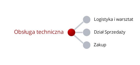 Zakup