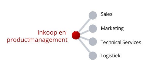 Inkoop & Productmanagement