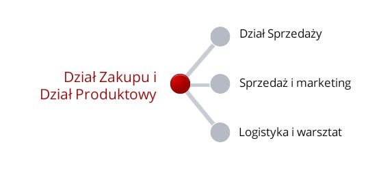 Zarządzanie Produktami