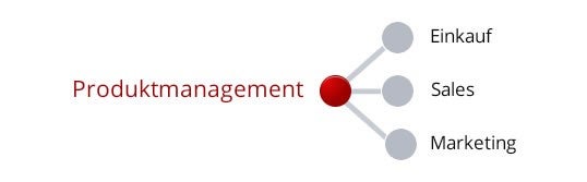 Produktmanagement